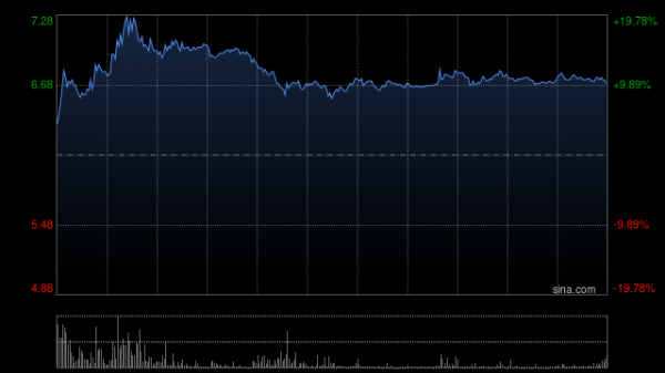 好意思中嘉和一度大涨超20% 质子协调垂直范围大道话模子发挥发布