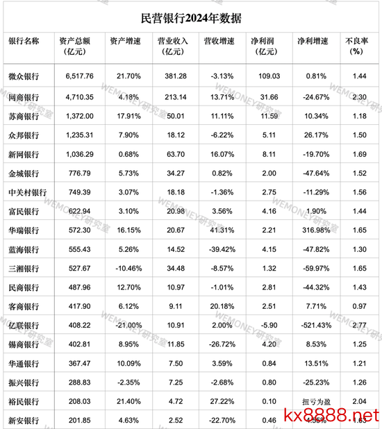 民营银行干涉淘汰赛？微众网商双雄吃掉70%利润，尾部抱＂国资大腿＂求生